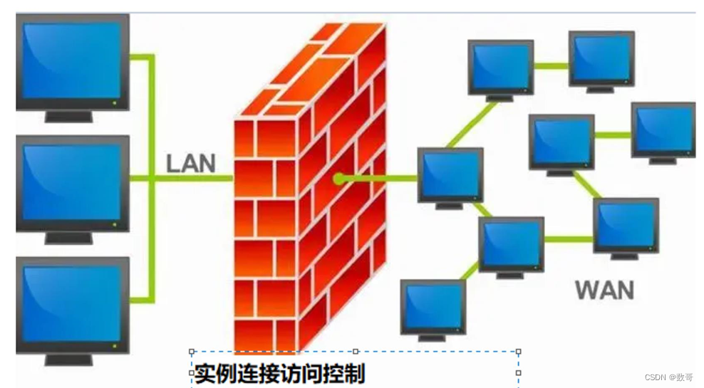 009、实例连接访问控制