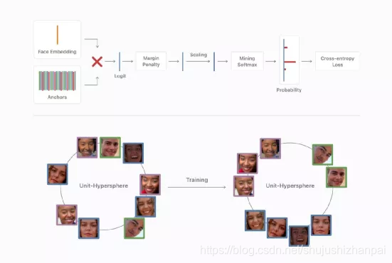 训练前后人脸 embeddings 信息的分布