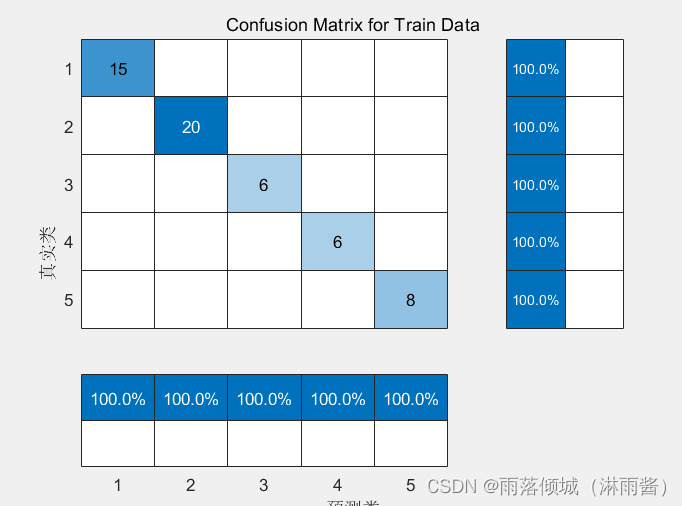 基于MATLAB的随机森林分类