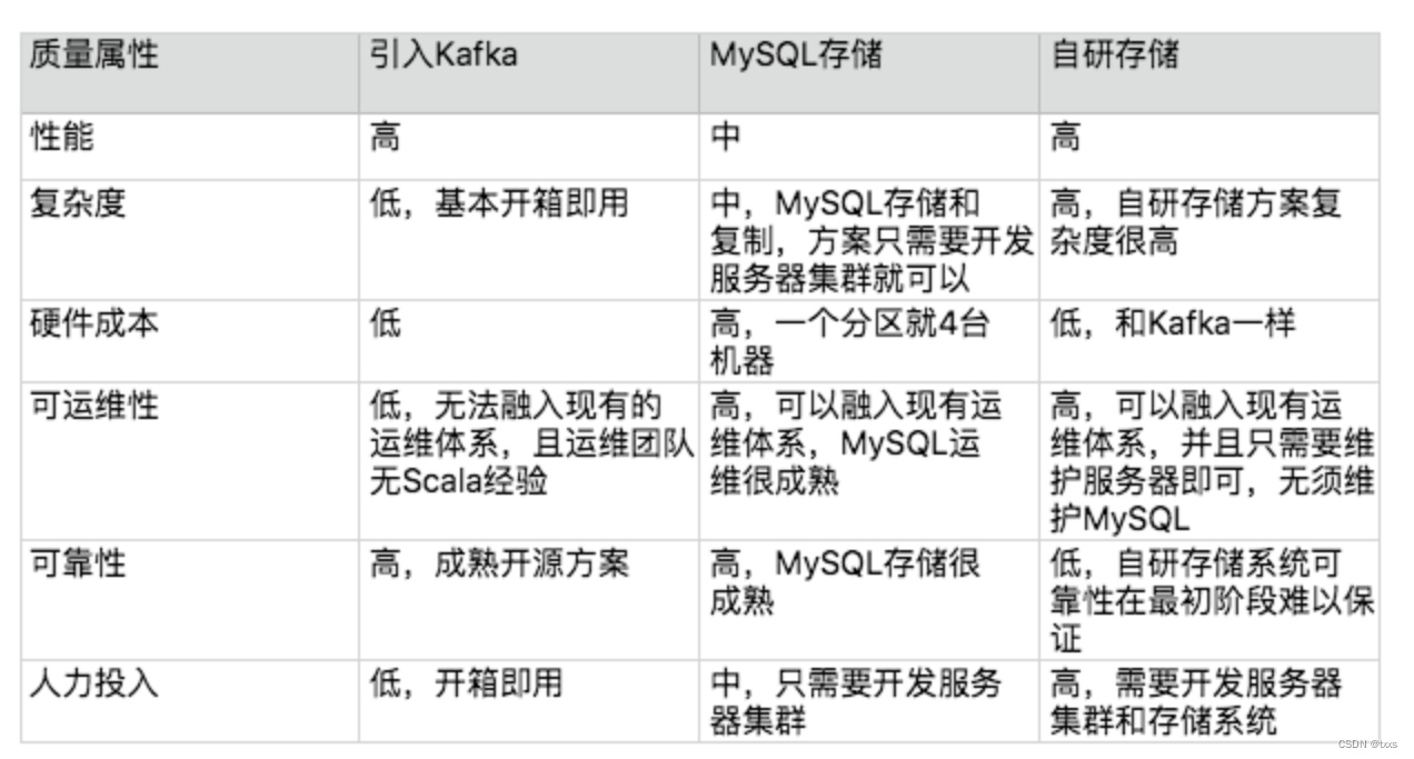 架构实践方法