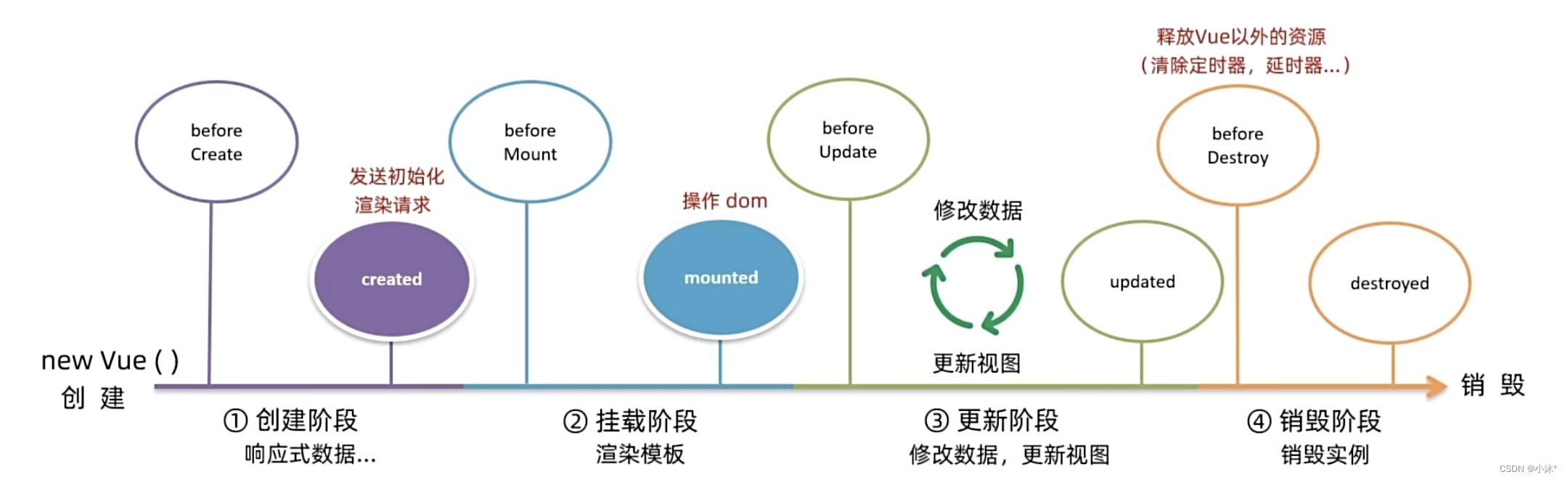 Vue-1.8生命周期