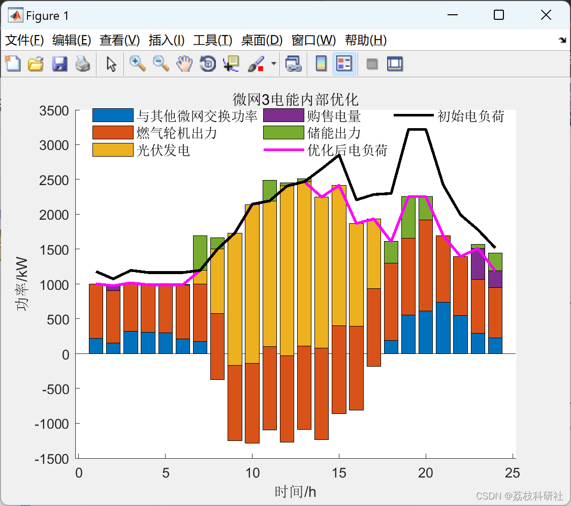 基于非对称纳什谈判的多微网电能共享运行优化策略（Matlab代码实现）