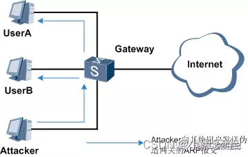 【网络干货】网络安全之ARP安全技术详解_Java_06