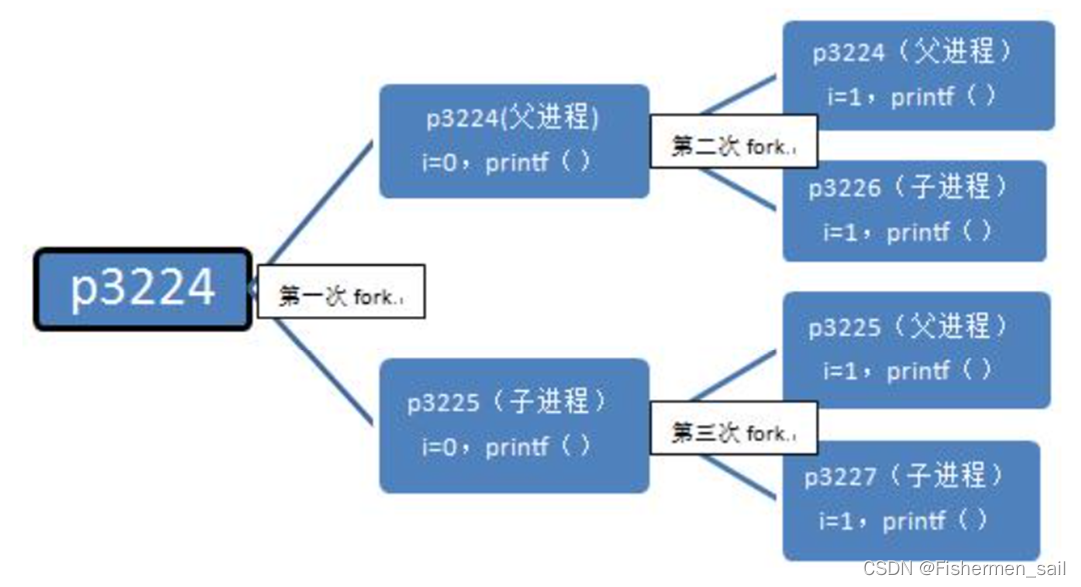 Windows进程间利用管道通信