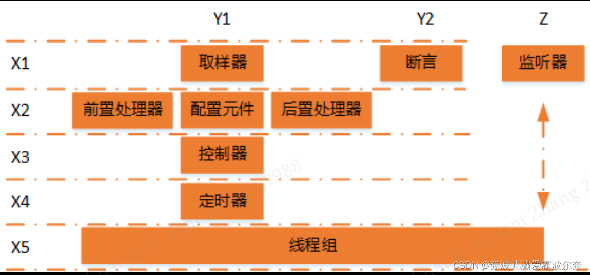 浅谈JMeter体系结构