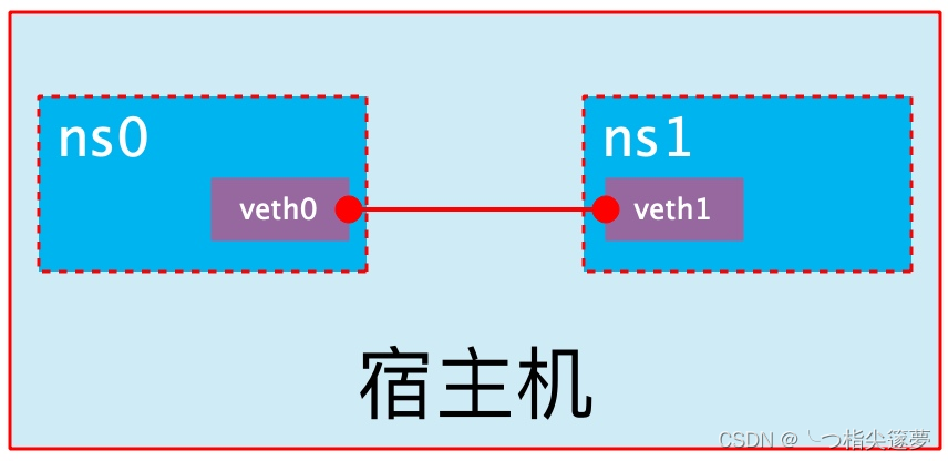 云原生之深入解析Docker容器的网络及其配置