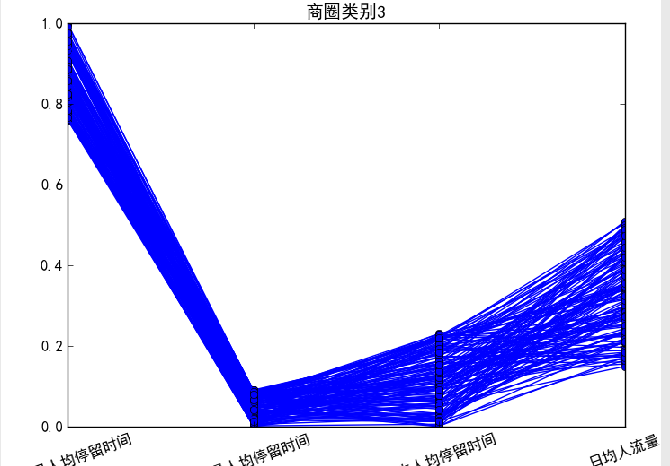 挑战杯 大数据商城人流数据分析与可视化 - python 大数据分析