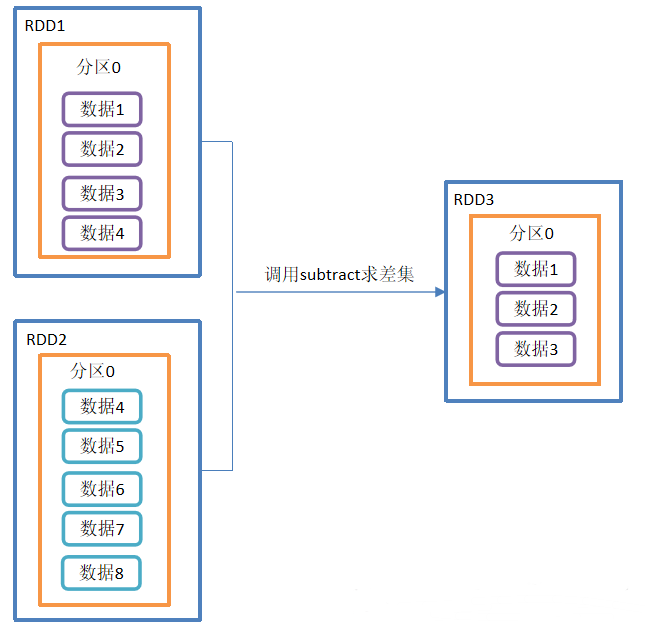 Spark Transformation转换算子 Asd的博客 Csdn博客