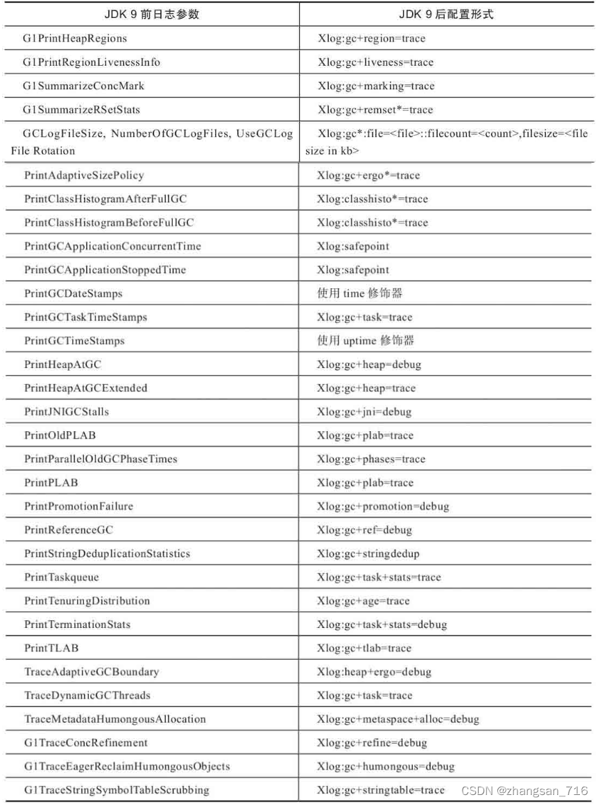  JDK 9前后日志参数变化