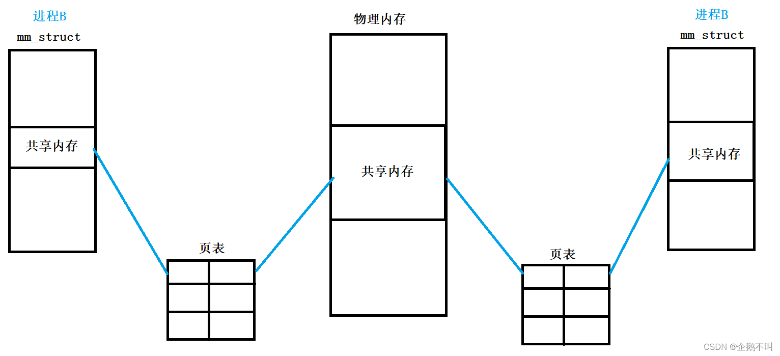 【Linux】第十章 进程间通信（管道+system V共享内存）