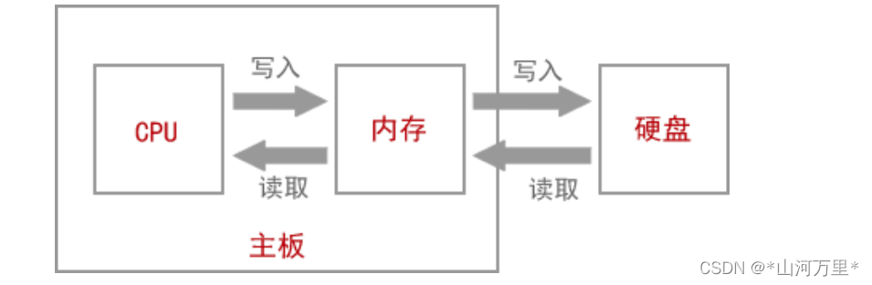 CPU、内存、硬盘和主板的关系