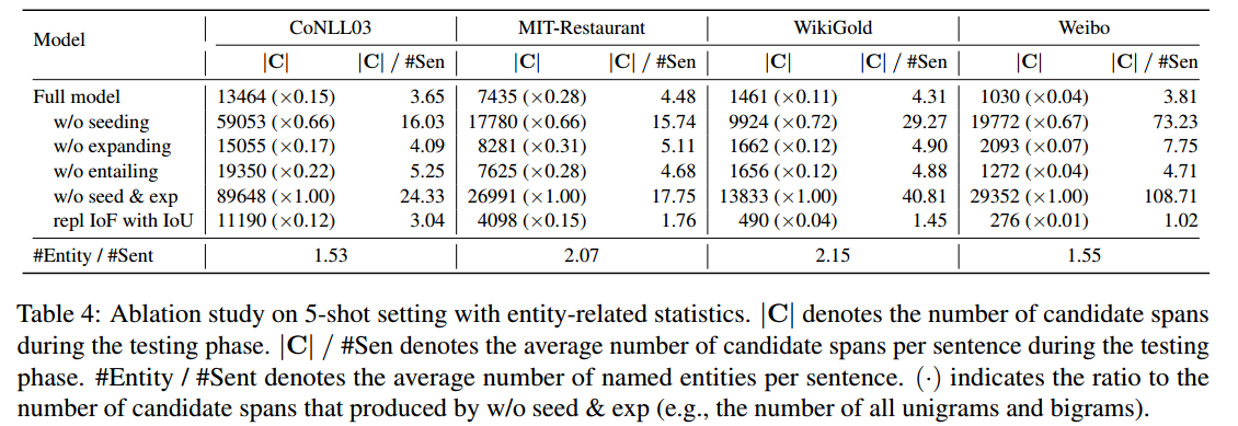 SEE-Few: Seed, Expand and Entail for Few-shot Named Entity Recognition