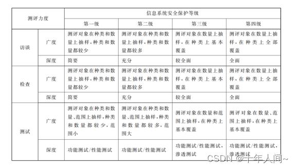 不同级别测评对象的选择。抽选数量的原则，扩展对象的选择。