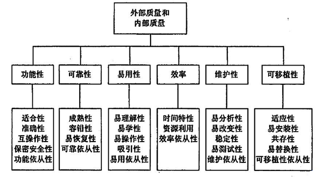 软件质量有什么特性？