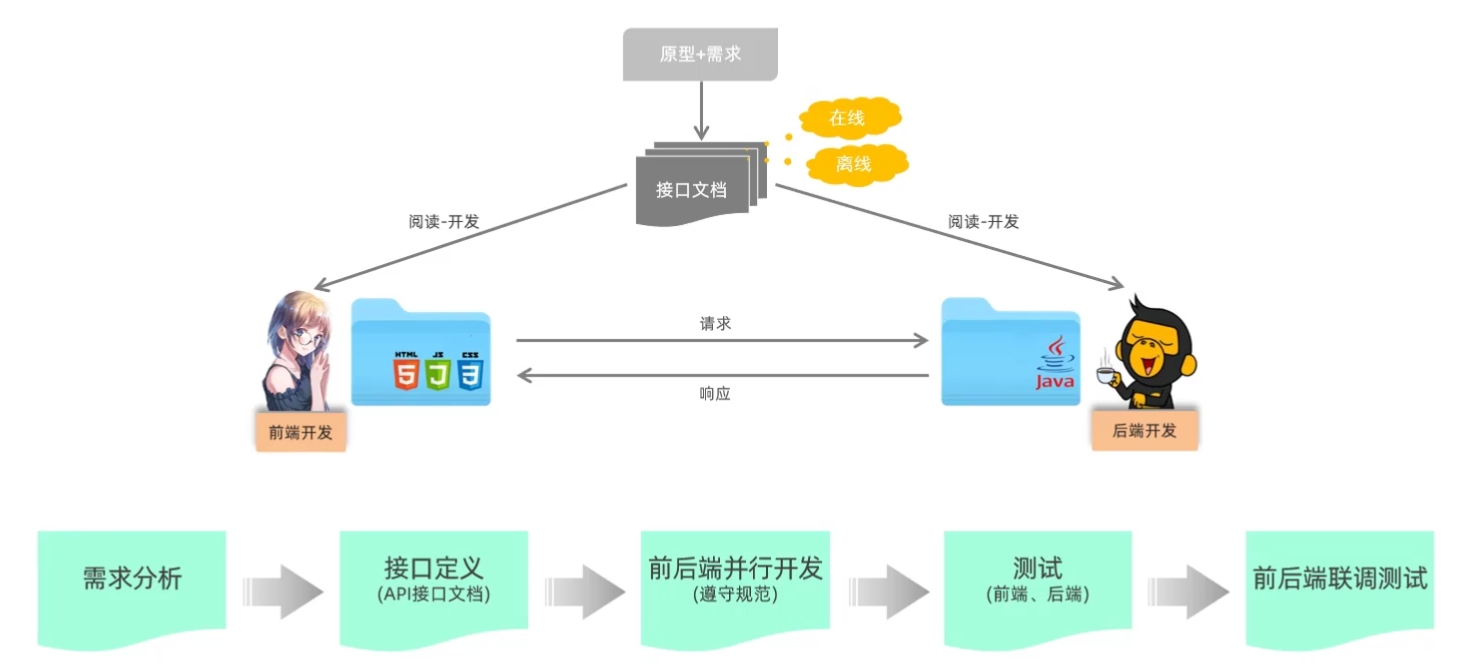 （五）Web前端开发进阶2——AJAX