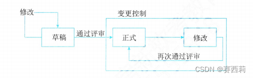 配置项状态变化