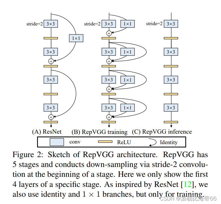 目标检测算法——YOLOv5/YOLOv7改进之结合 RepVGG（速度飙升）