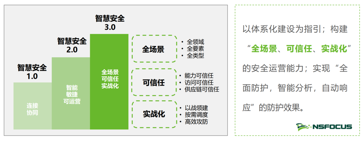 安全攻击层出不穷，绿盟科技“智慧安全 3.0”安全防护再升级