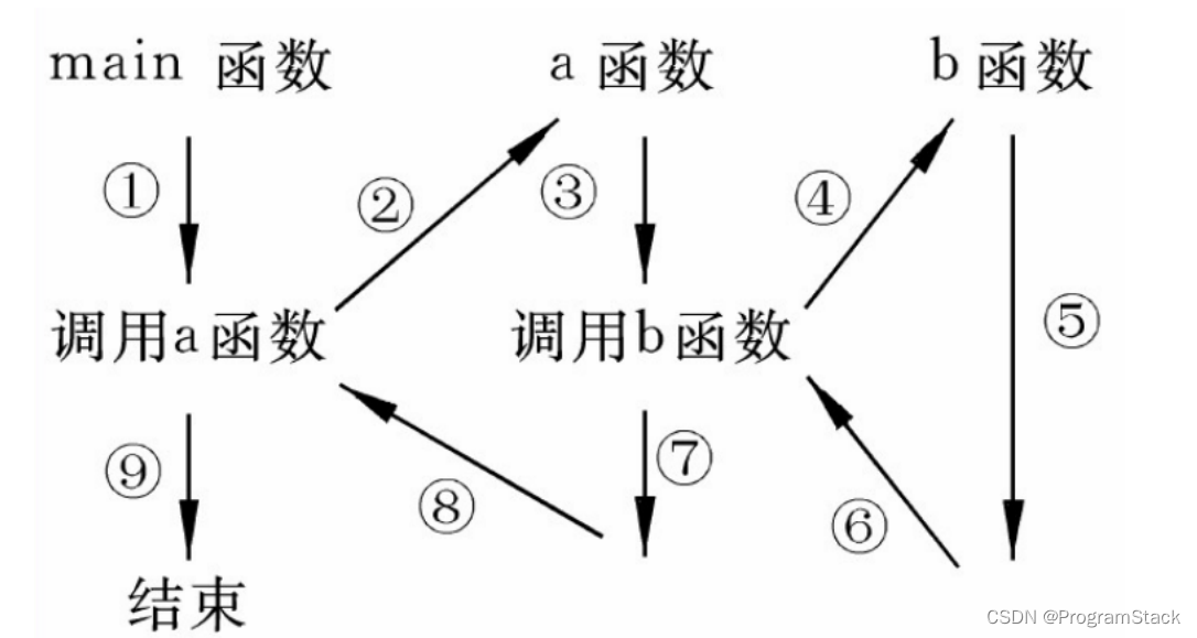 C语言从入门到精通第13天(函数的调用)