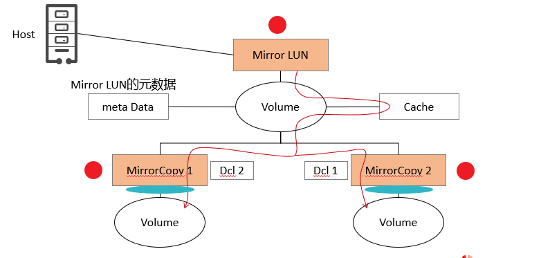 存储数据保护技术——HyperClone克隆与HyperMirror卷镜像技术介绍