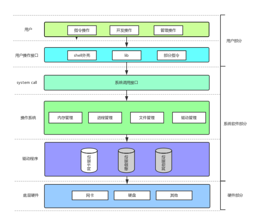 如何理解操作系统？（Operator System)