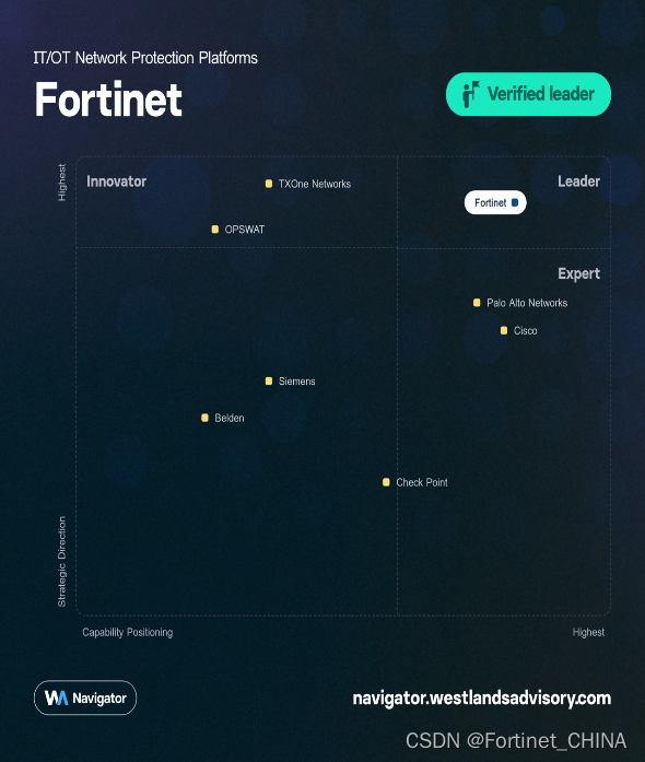 Fortinet独揽OT领导者称号丨Westlands 《Navigator工业网络安全展望报告》发布