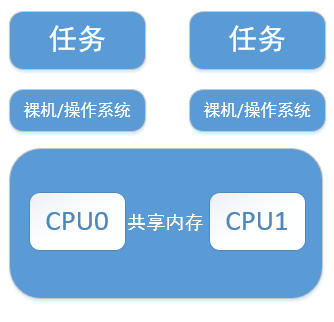多核CPU的运行模式详解_多核cpu如何工作-CSDN博客