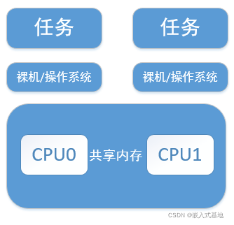 多核CPU的运行模式详解_多核cpu如何工作-CSDN博客
