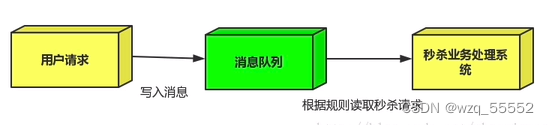 Rabbitmq消息队列详解（三）——SpringBoot整合