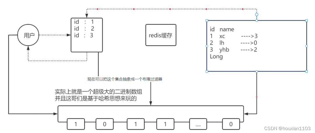 Redis BitMap+SpringBoot 实现签到与统计功能