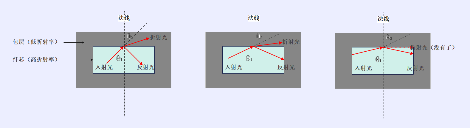 【计算机网络】光纤传输的全反射