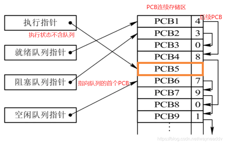 PCB链接队列