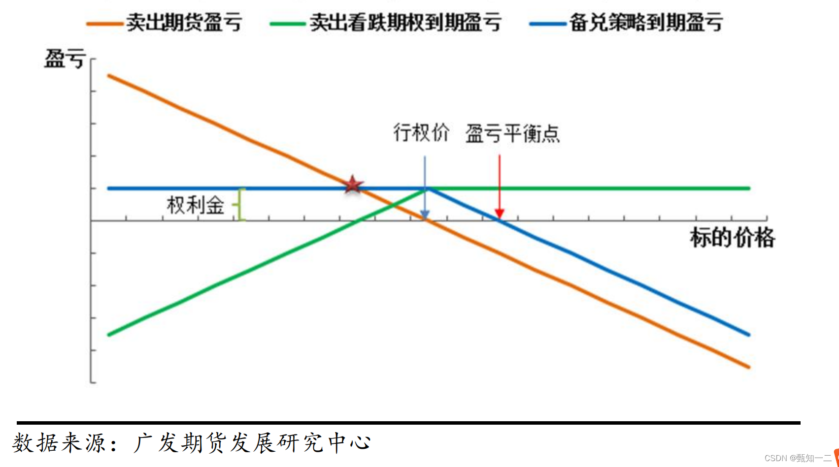 期权套期保值_利用套期保值原理计算期权价值-CSDN博客