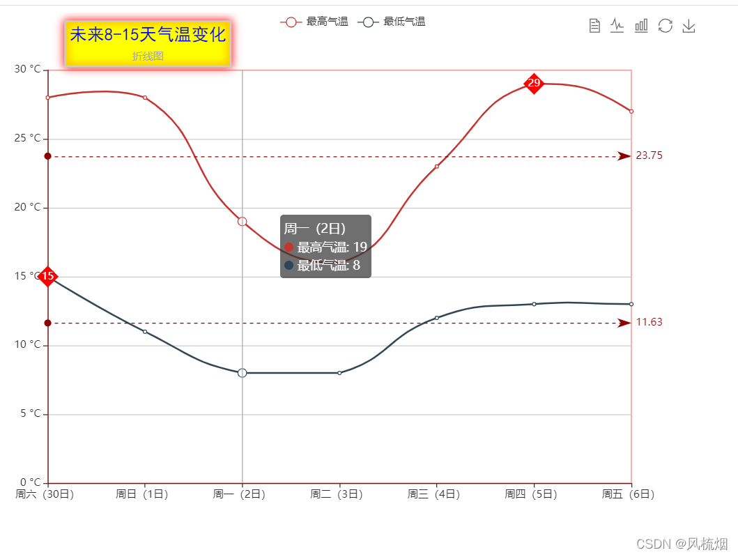 采用python爬虫爬取数据然后采用echarts数据可视化分析