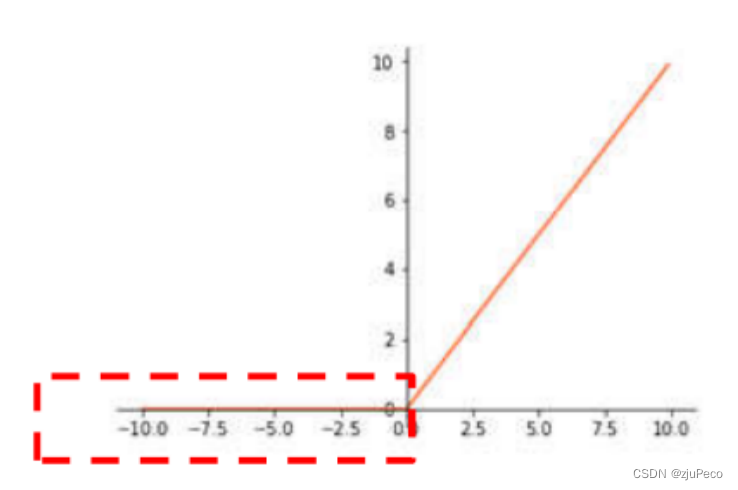 ReLU函数图像
