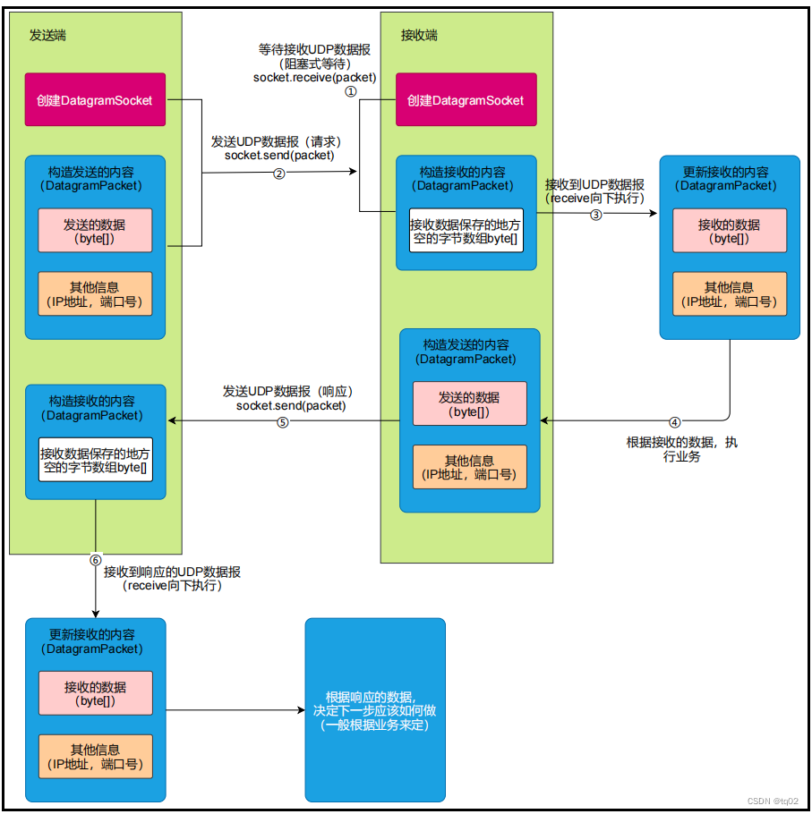 Java之TCP和UDP进行网络编程