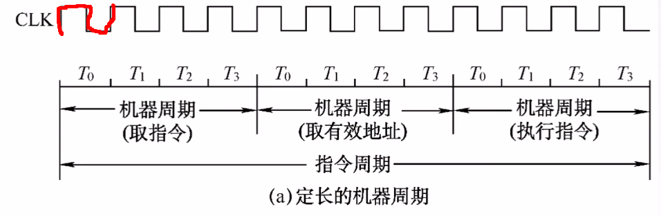 计算机组成原理5.2指令执行过程