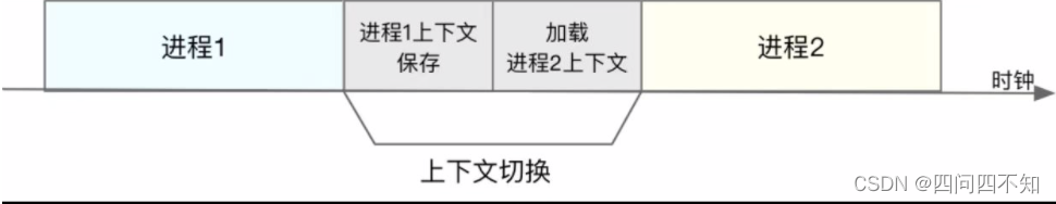 Linux性能优化实践——CPU上下文