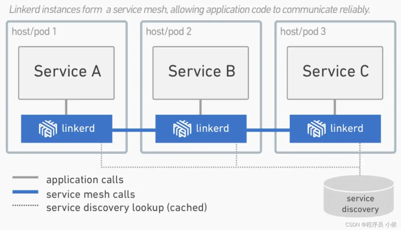 Service Mesh和Kubernetes：加强微服务的通信与安全性