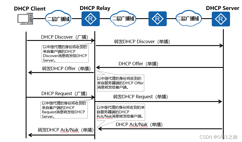 DHCP中继代理