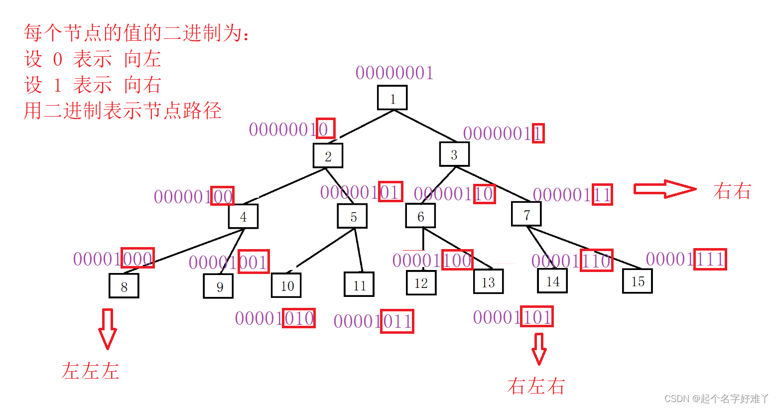 二进制表示路径图