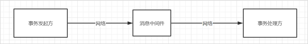 可靠消息最终一致性解决方案