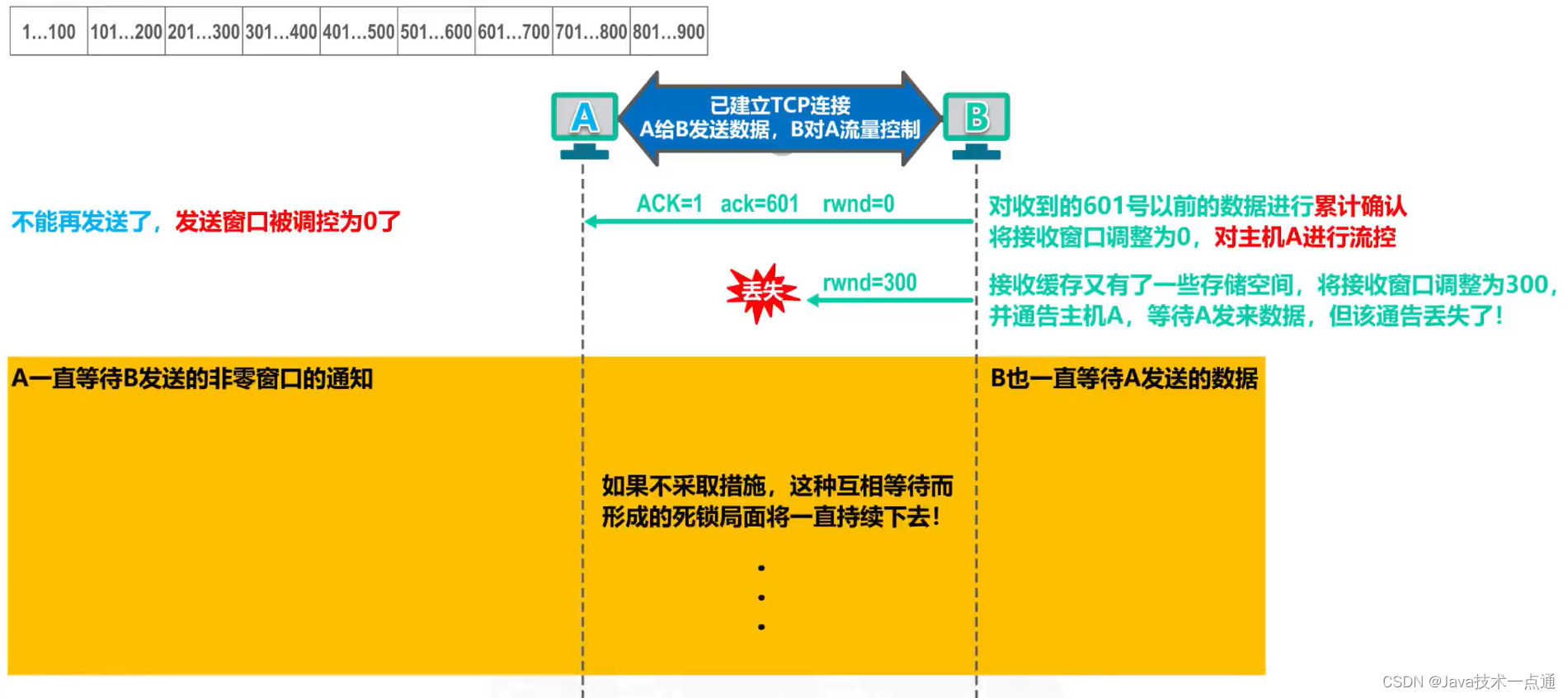 [外链图片转存失败,源站可能有防盗链机制,建议将图片保存下来直接上传(img-p3rUjnvI-1676091084580)(计算机网络第5章（运输层）.assets/image-20201021232600497.png)]