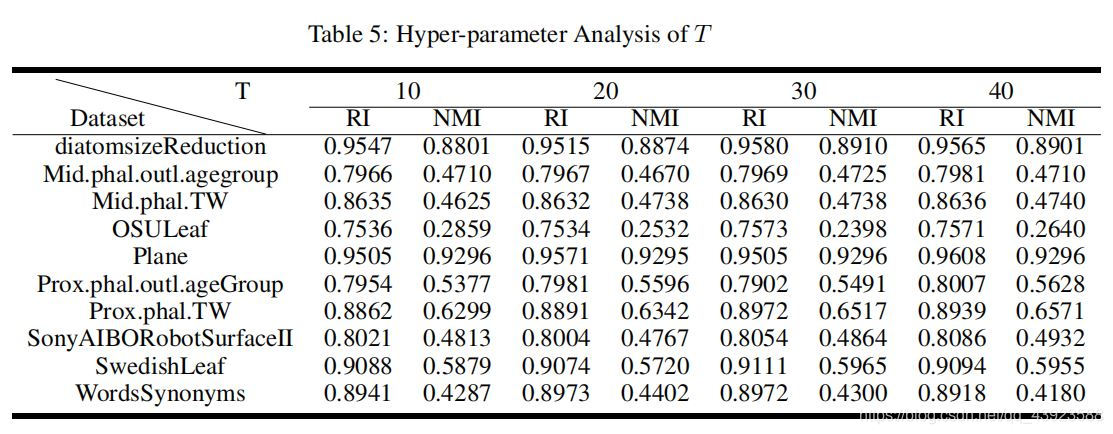 论文笔记 -- Learning Representations for Time Series Clustering