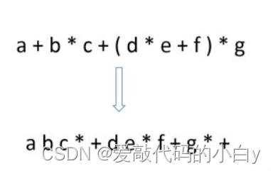 算数表达式的中序和后序的转换与计算 爱敲代码的小白y的博客 Csdn博客