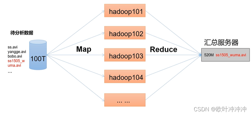 MapReduce