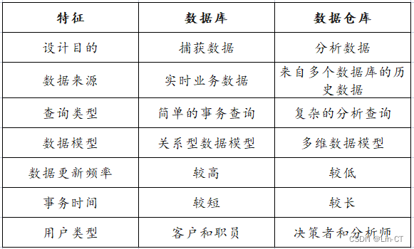 数据库与数据仓库的区别及关系