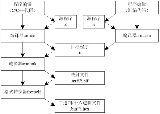 Keil编辑和编译过程