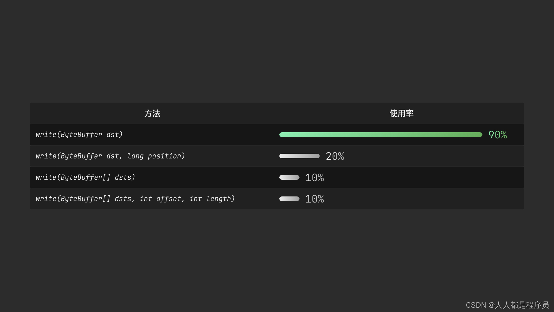 方法使用率