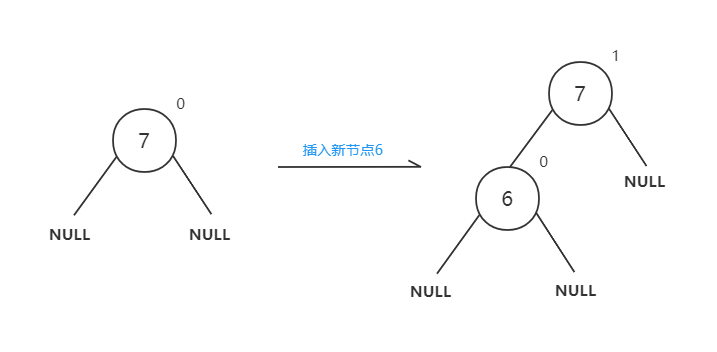 插入新节点6